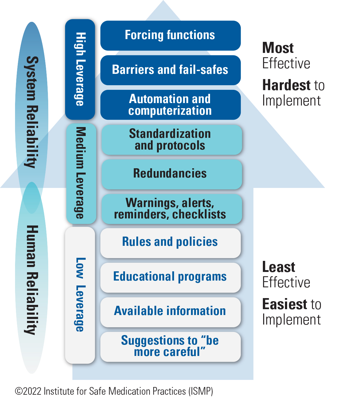 Education is “predictably disappointing” and should never be relied upon alone to improve safety